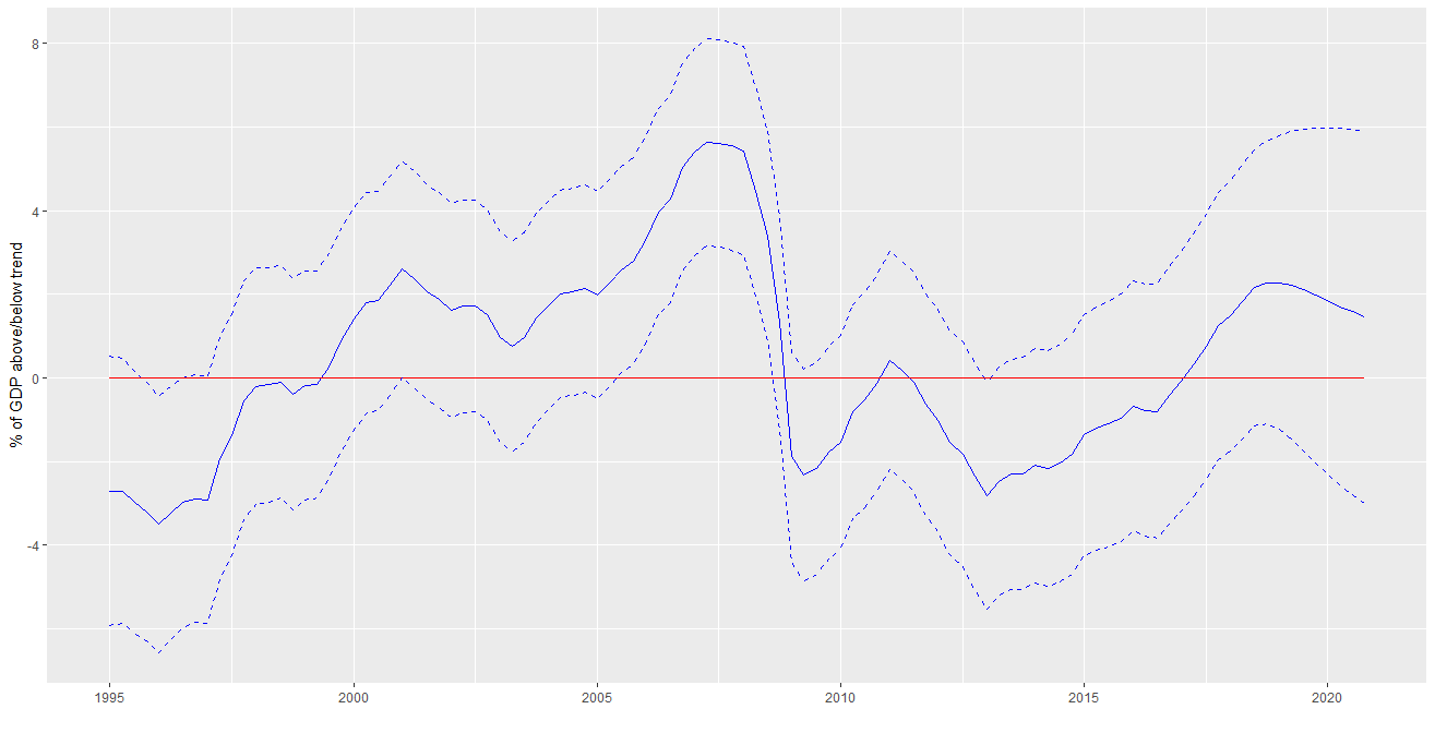 Output gap