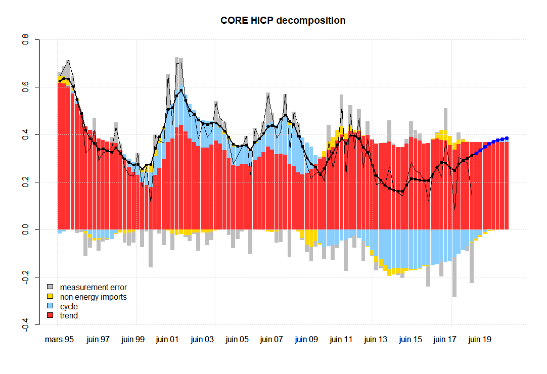 Core HICP